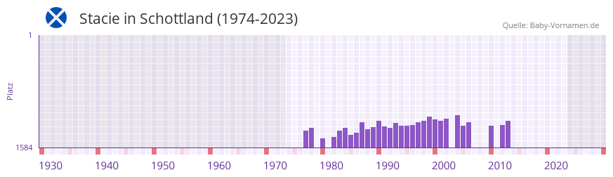 Stacie in der Vornamen-Hitliste von Schottland (1974-2023)