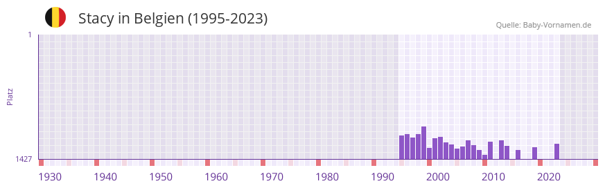 Stacy in der Vornamen-Hitliste von Belgien (1995-2023)
