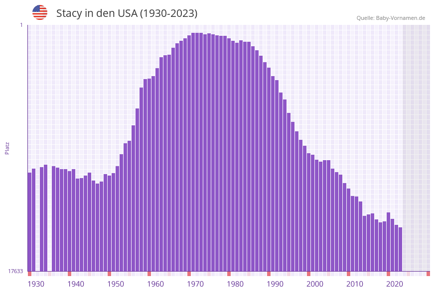 Stacy in der Vornamen-Hitliste von den USA (1930-2023)