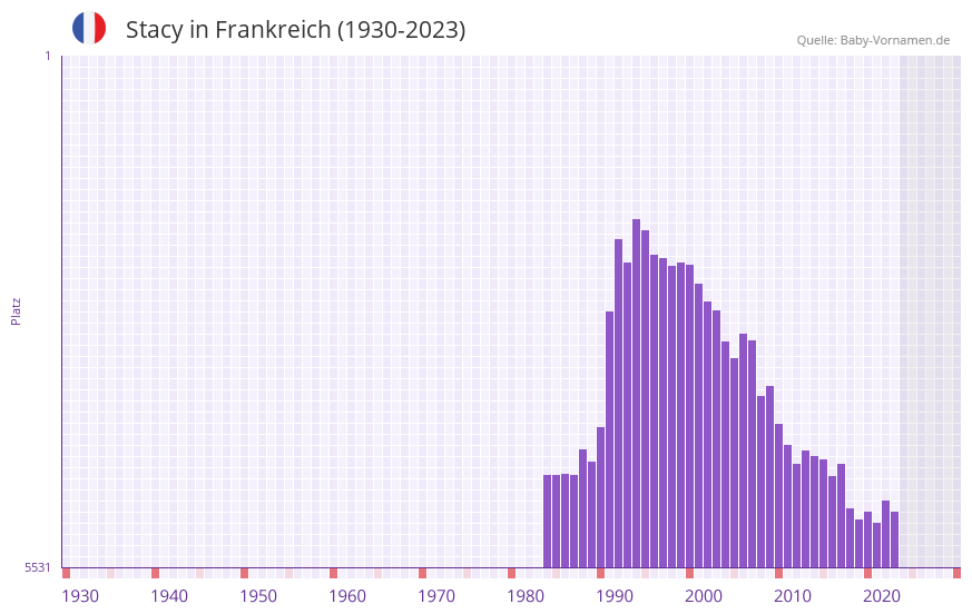 Stacy in der Vornamen-Hitliste von Frankreich (1930-2023)