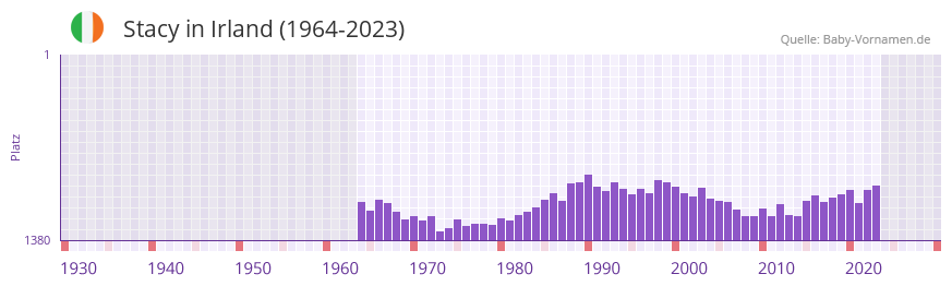 Stacy in der Vornamen-Hitliste von Irland (1964-2023)