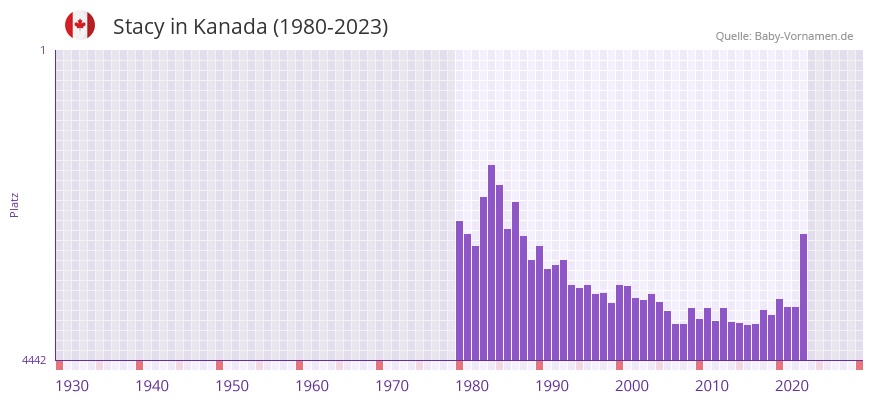 Stacy in der Vornamen-Hitliste von Kanada (1980-2023)