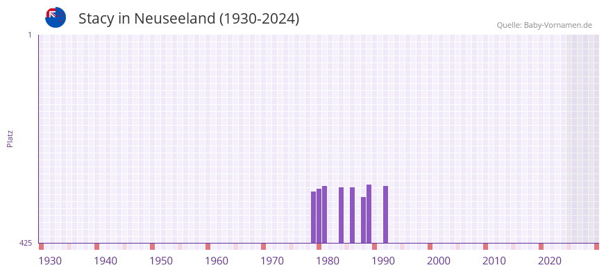 Stacy in der Vornamen-Hitliste von Neuseeland (1930-2024)