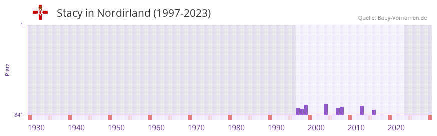Stacy in der Vornamen-Hitliste von Nordirland (1997-2023)