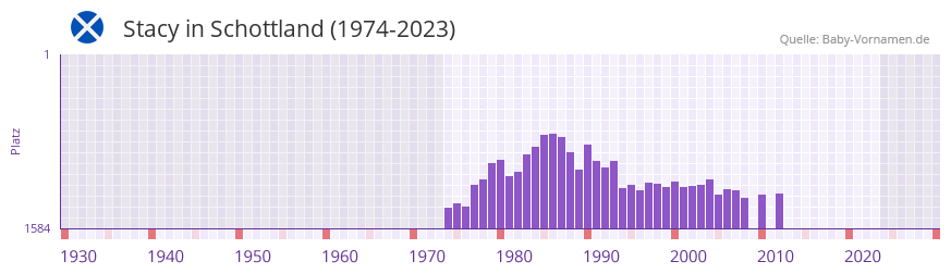 Stacy in der Vornamen-Hitliste von Schottland (1974-2023)