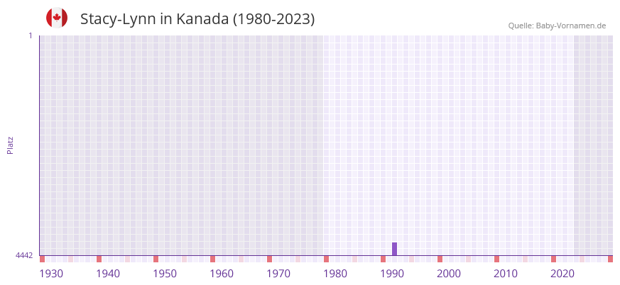 Stacy-Lynn in der Vornamen-Hitliste von Kanada (1980-2023)