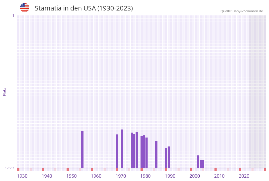 Stamatia in der Vornamen-Hitliste von den USA (1930-2023) Stamatia in der Vornamen-Hitliste von den USA (1930-2023)