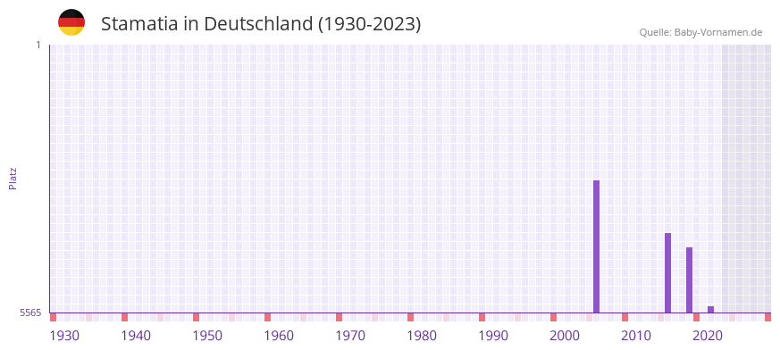 Stamatia in der Vornamen-Hitliste von Deutschland (1930-2023) Stamatia in der Vornamen-Hitliste von Deutschland (1930-2023)