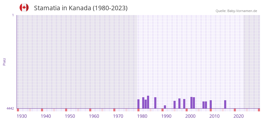 Stamatia in der Vornamen-Hitliste von Kanada (1980-2023) Stamatia in der Vornamen-Hitliste von Kanada (1980-2023)