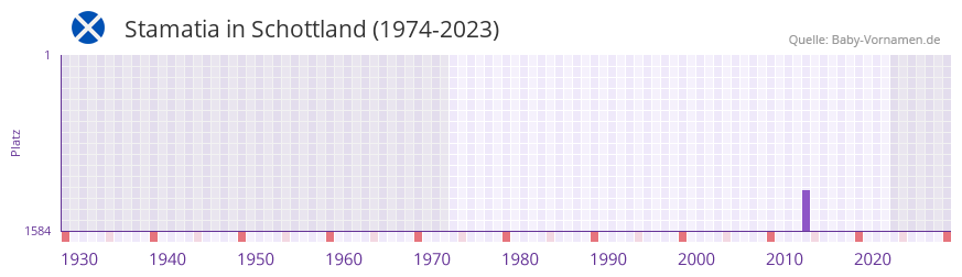 Stamatia in der Vornamen-Hitliste von Schottland (1974-2023) Stamatia in der Vornamen-Hitliste von Schottland (1974-2023)