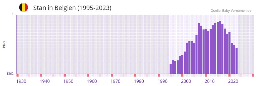 Stan in der Vornamen-Hitliste von Belgien (1995-2023)