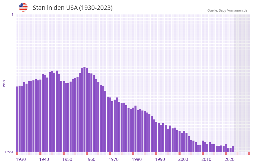 Stan in der Vornamen-Hitliste von den USA (1930-2023)