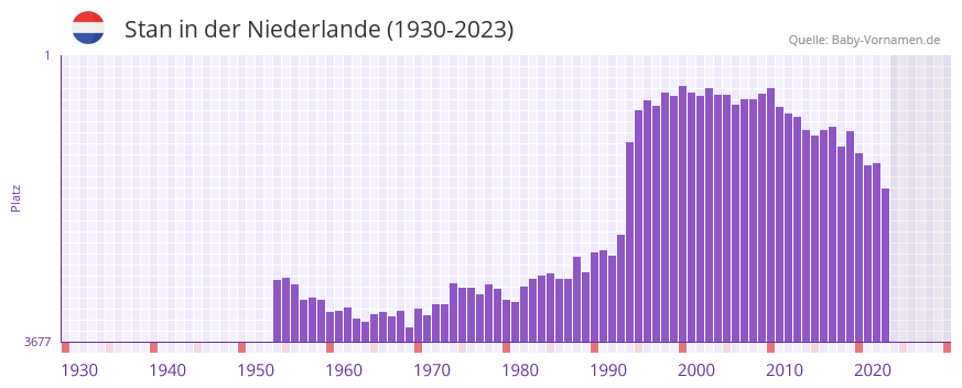 Stan in der Vornamen-Hitliste von der Niederlande (1930-2023)