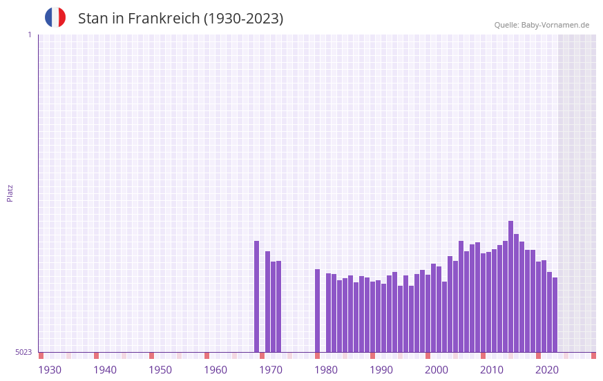 Stan in der Vornamen-Hitliste von Frankreich (1930-2023)