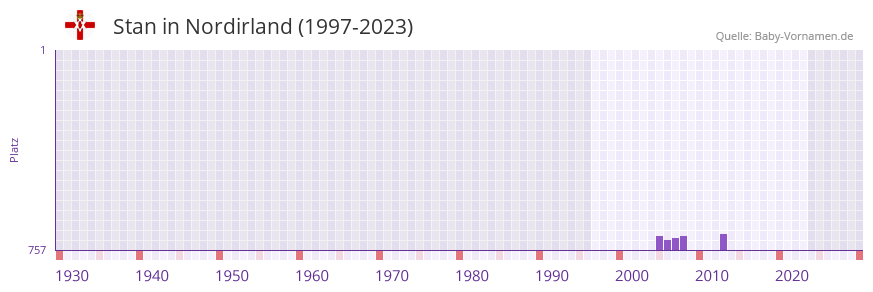 Stan in der Vornamen-Hitliste von Nordirland (1997-2023)