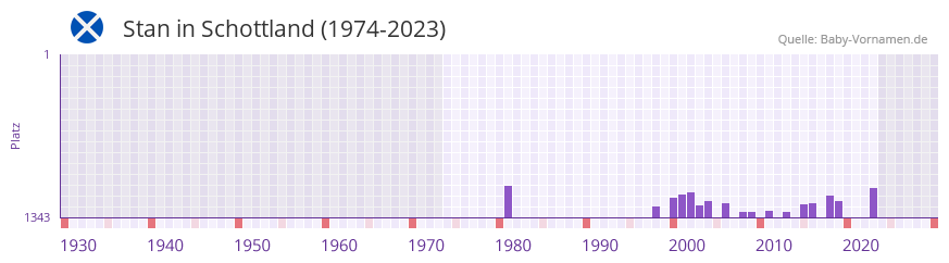 Stan in der Vornamen-Hitliste von Schottland (1974-2023)