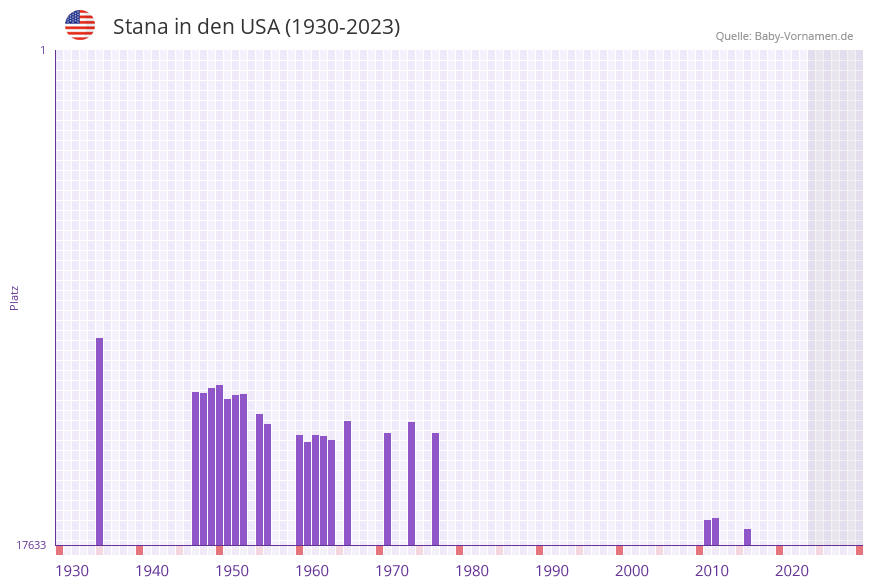 Stana in der Vornamen-Hitliste von den USA (1930-2023)