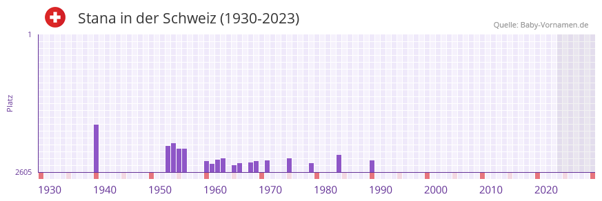 Stana in der Vornamen-Hitliste von der Schweiz (1930-2023)