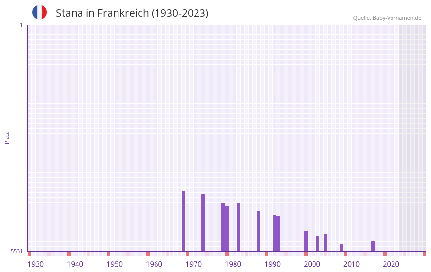 Stana in der Vornamen-Hitliste von Frankreich (1930-2023)