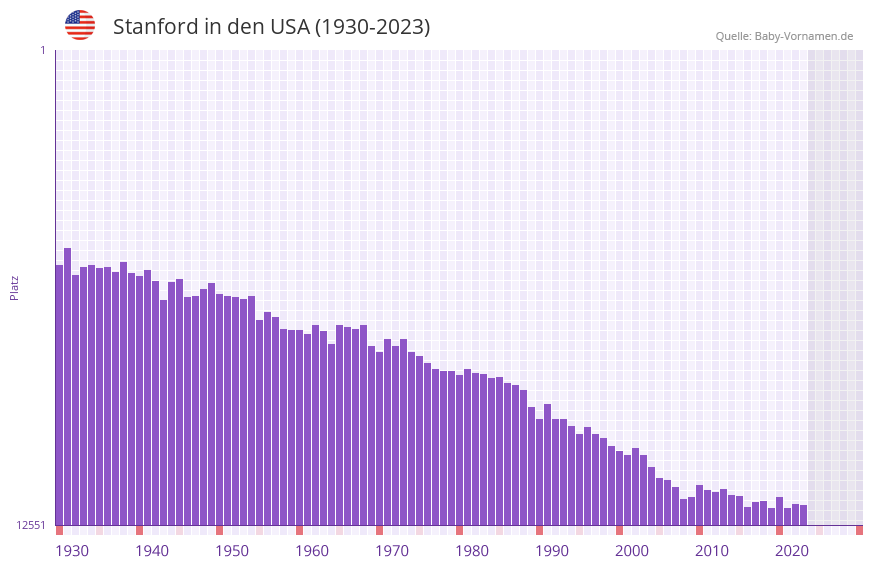 Stanford in der Vornamen-Hitliste von den USA (1930-2023)