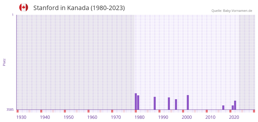 Stanford in der Vornamen-Hitliste von Kanada (1980-2023)