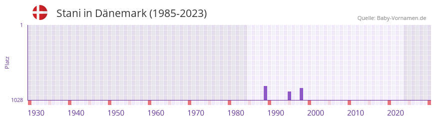 Stani in der Vornamen-Hitliste von Dänemark (1985-2023) Stani in der Vornamen-Hitliste von Dänemark (1985-2023)