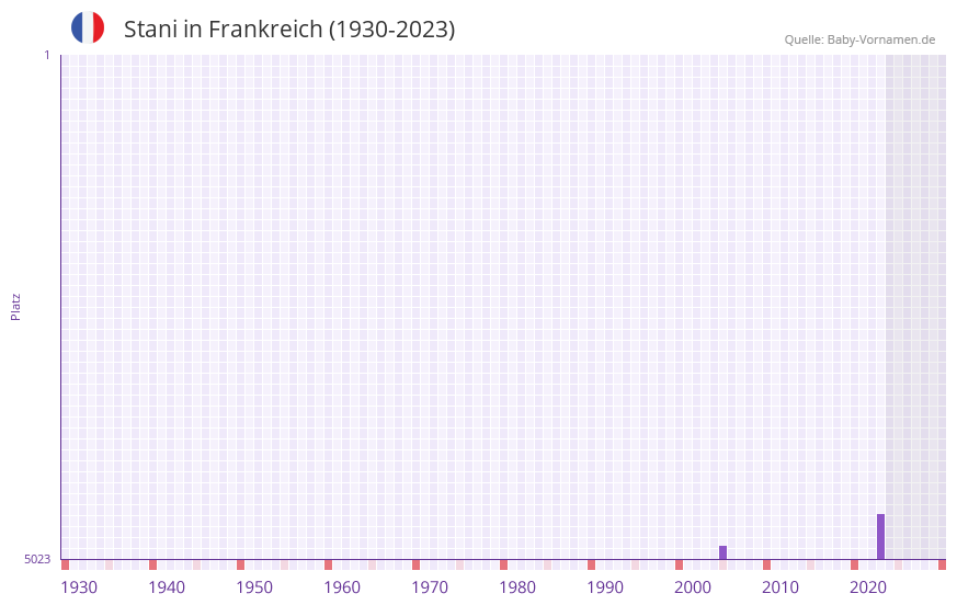 Stani in der Vornamen-Hitliste von Frankreich (1930-2023) Stani in der Vornamen-Hitliste von Frankreich (1930-2023)