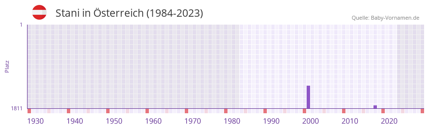 Stani in der Vornamen-Hitliste von Österreich (1984-2023) Stani in der Vornamen-Hitliste von Österreich (1984-2023)