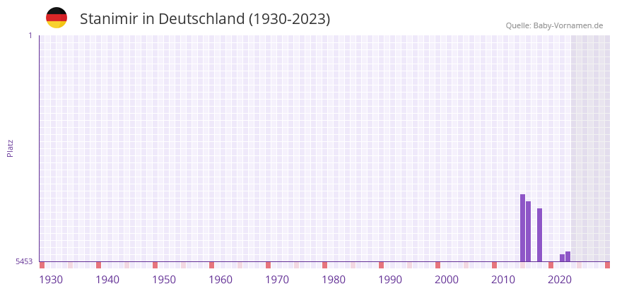 Stanimir in der Vornamen-Hitliste von Deutschland (1930-2023) Stanimir in der Vornamen-Hitliste von Deutschland (1930-2023)
