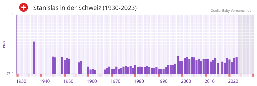 Stanislas in der Vornamen-Hitliste von der Schweiz (1930-2023)