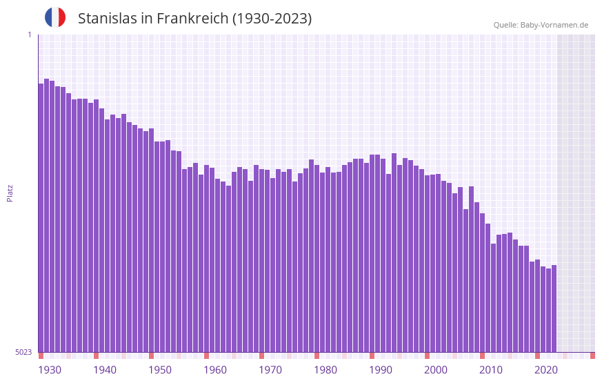 Stanislas in der Vornamen-Hitliste von Frankreich (1930-2023)