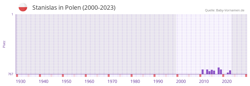 Stanislas in der Vornamen-Hitliste von Polen (2000-2023)