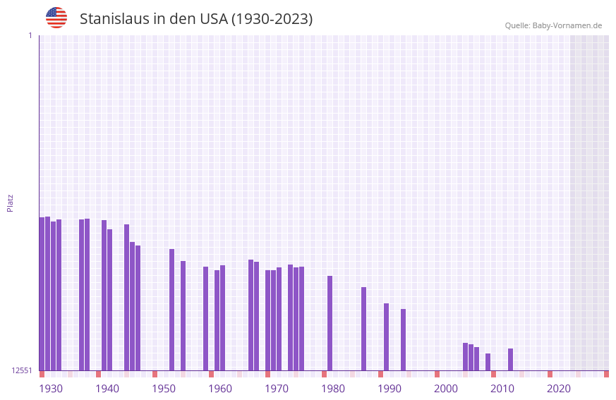 Stanislaus in der Vornamen-Hitliste von den USA (1930-2023)