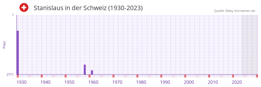 Stanislaus in der Vornamen-Hitliste von der Schweiz (1930-2023)