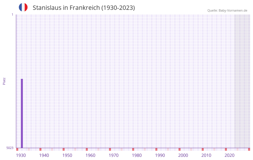 Stanislaus in der Vornamen-Hitliste von Frankreich (1930-2023)