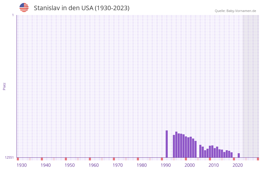 Stanislav in der Vornamen-Hitliste von den USA (1930-2023) Stanislav in der Vornamen-Hitliste von den USA (1930-2023)