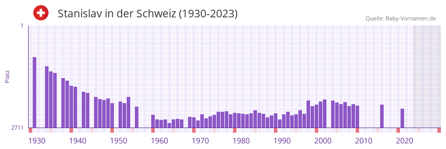 Stanislav in der Vornamen-Hitliste von der Schweiz (1930-2023) Stanislav in der Vornamen-Hitliste von der Schweiz (1930-2023)