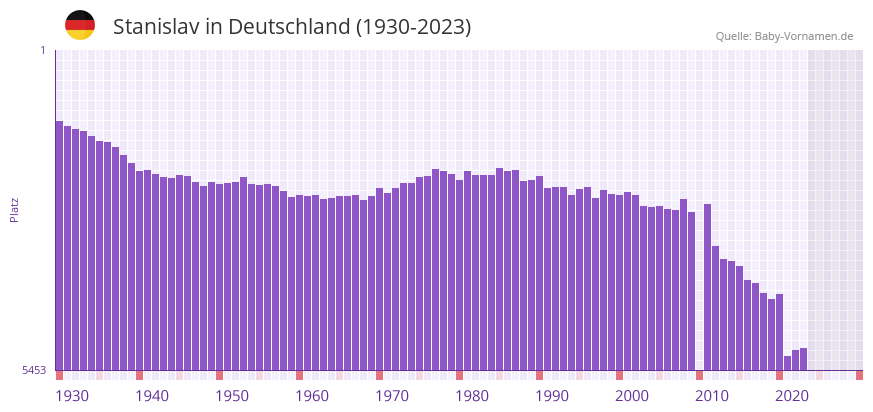 Stanislav in der Vornamen-Hitliste von Deutschland (1930-2023) Stanislav in der Vornamen-Hitliste von Deutschland (1930-2023)