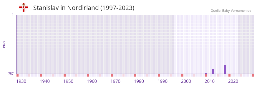 Stanislav in der Vornamen-Hitliste von Nordirland (1997-2023) Stanislav in der Vornamen-Hitliste von Nordirland (1997-2023)