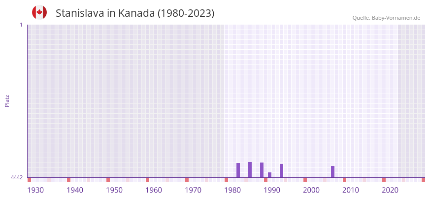 Stanislava in der Vornamen-Hitliste von Kanada (1980-2023)