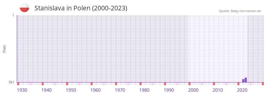 Stanislava in der Vornamen-Hitliste von Polen (2000-2023)