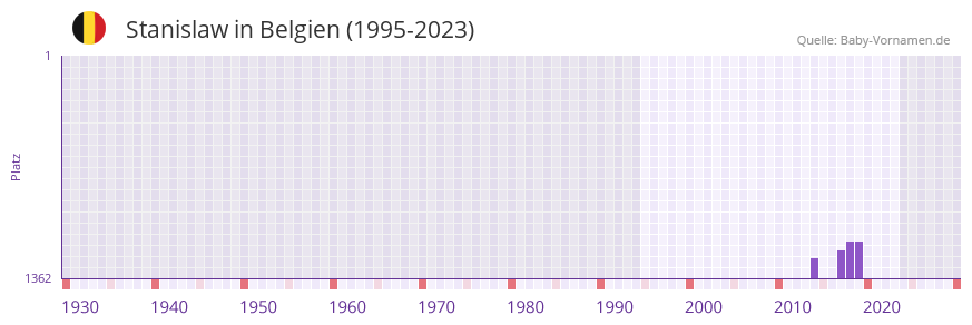 Stanislaw in der Vornamen-Hitliste von Belgien (1995-2023)