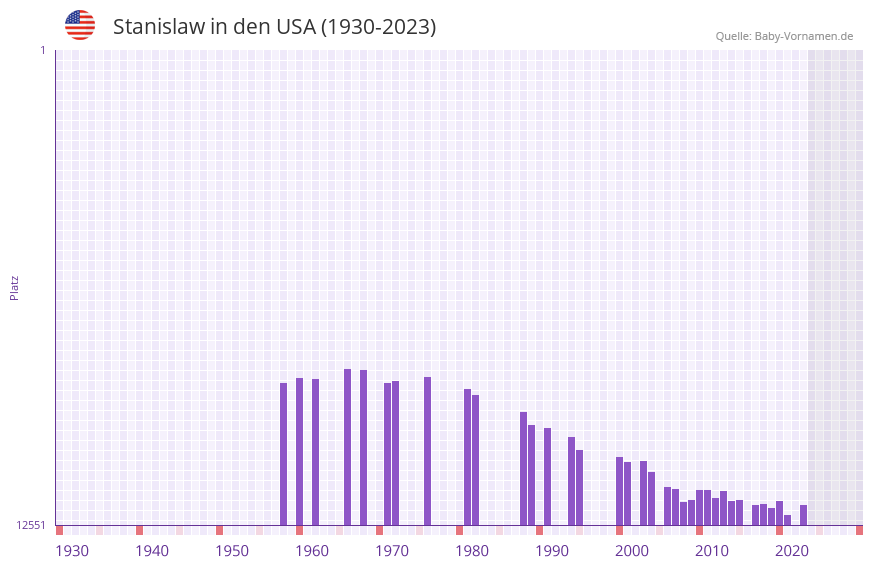 Stanislaw in der Vornamen-Hitliste von den USA (1930-2023)