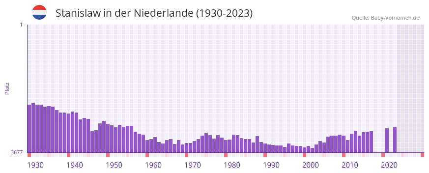 Stanislaw in der Vornamen-Hitliste von der Niederlande (1930-2023)