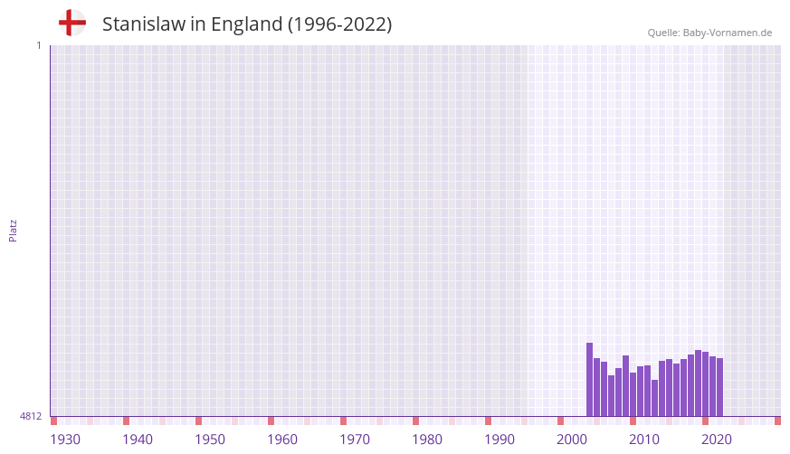 Stanislaw in der Vornamen-Hitliste von England (1996-2022)