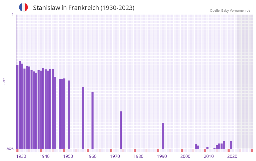 Stanislaw in der Vornamen-Hitliste von Frankreich (1930-2023)