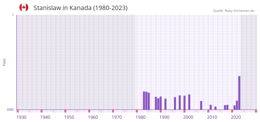 Stanislaw in der Vornamen-Hitliste von Kanada (1980-2023)