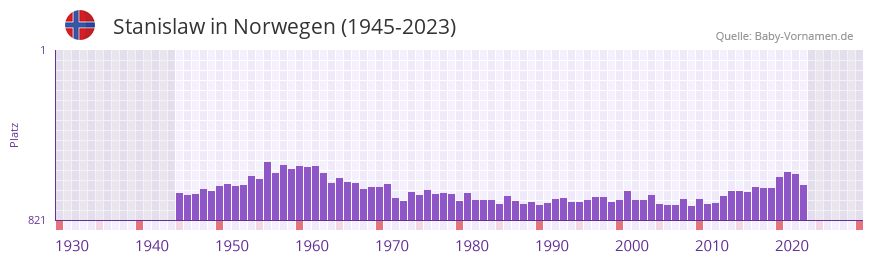 Stanislaw in der Vornamen-Hitliste von Norwegen (1945-2023)