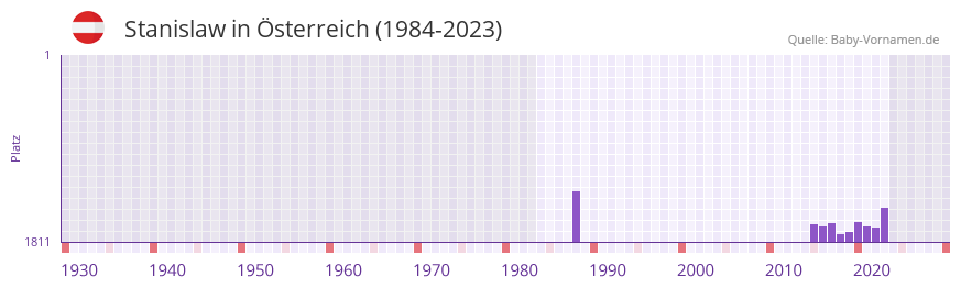 Stanislaw in der Vornamen-Hitliste von sterreich (1984-2023)