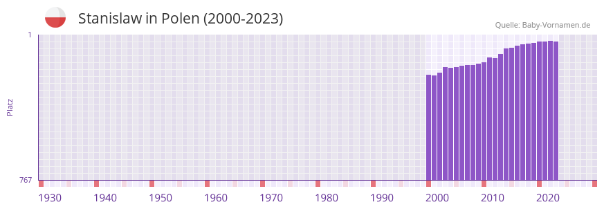 Stanislaw in der Vornamen-Hitliste von Polen (2000-2023)